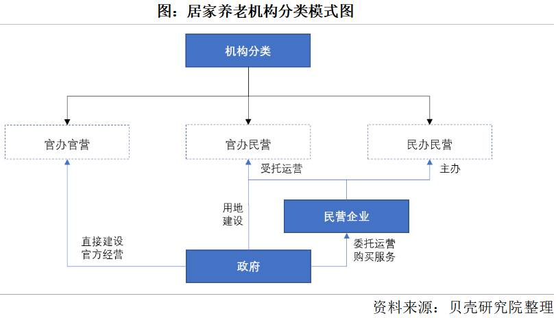 養(yǎng)老市場將迎來規(guī)?；l(fā)展，2050年將增長到106萬億元(圖2)