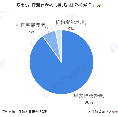 什么是智慧養(yǎng)老？(圖11)