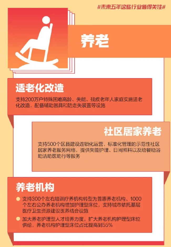 重磅！國家發(fā)改委透露未來5年養(yǎng)老服務具體目標：護理型養(yǎng)老床位比例達到55%(圖2)