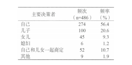 務(wù)必細(xì)品：送老人住養(yǎng)老院，家庭成員是這樣做決定的(圖4)