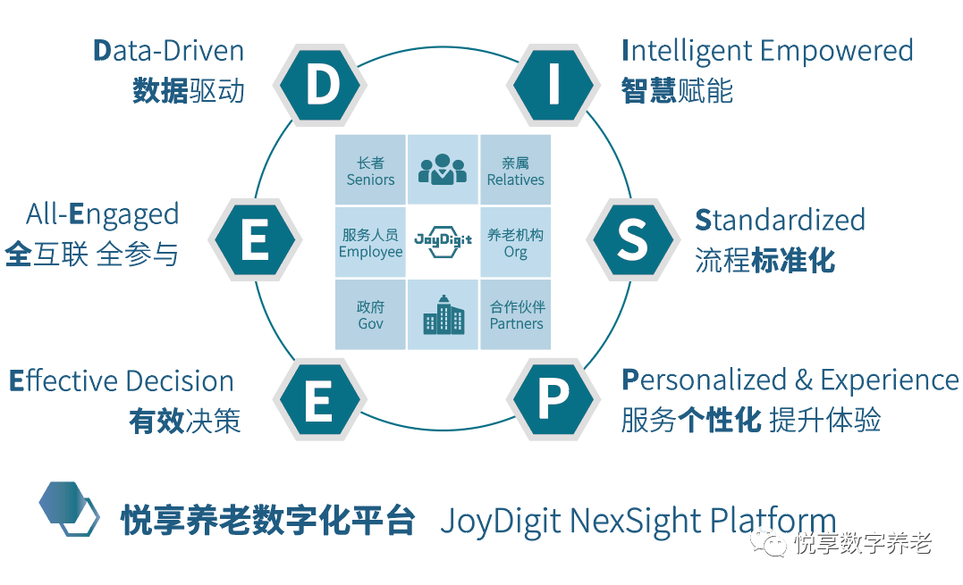 悅享數(shù)字 | 數(shù)字驅(qū)動健康 智慧賦能養(yǎng)老(圖2)