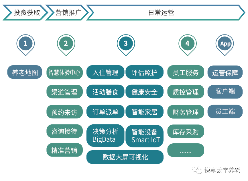 悅享數(shù)字 | 數(shù)字驅(qū)動健康 智慧賦能養(yǎng)老(圖8)