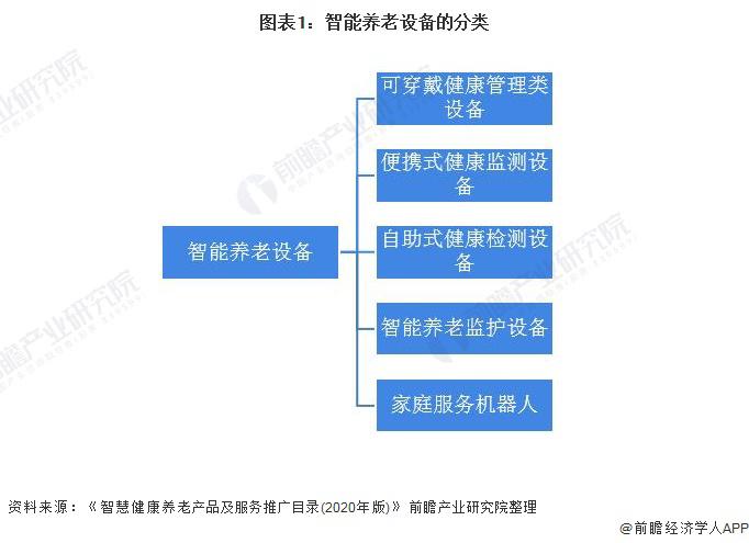 2021年中國智能養(yǎng)老設(shè)備市場規(guī)模及發(fā)展前景預(yù)測(cè) 智慧養(yǎng)老產(chǎn)業(yè)帶動(dòng)行業(yè)加速發(fā)展(圖1)