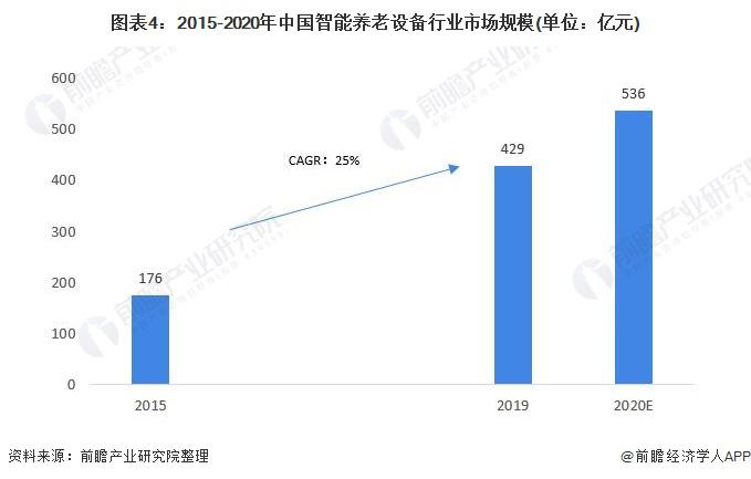 2021年中國智能養(yǎng)老設(shè)備市場規(guī)模及發(fā)展前景預(yù)測(cè) 智慧養(yǎng)老產(chǎn)業(yè)帶動(dòng)行業(yè)加速發(fā)展(圖4)