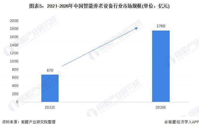 2021年中國智能養(yǎng)老設(shè)備市場規(guī)模及發(fā)展前景預(yù)測(cè) 智慧養(yǎng)老產(chǎn)業(yè)帶動(dòng)行業(yè)加速發(fā)展(圖5)